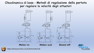 Oleodinamica di base  Metodi di regolazione della portata Regolazione della velocità attuatori [upl. by Sabrina418]