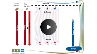 ElectroKinetic Solutions Dewatering Technology EKSDT [upl. by Aniakudo791]