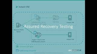 Meeting Availability SLAs with Arcserve UDP [upl. by Noiemad755]