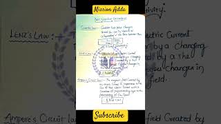 Demystifying Electricity Coulombs Law Lenzs Law amp Amperes Law Explained [upl. by Inalan454]