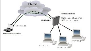 MikroTik L2TPIPsec VPN Configuration Connecting Remote Client [upl. by Romona]