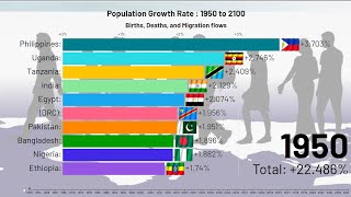 Top 10 Countries Growth Rate by population change  19502100 Future Projection [upl. by Anirehs]