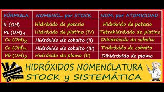 HIDRÓXIDOS NOMENCLATURA de STOCK E IUPAC o SISTEMÁTICA Bien explicado FORMULACIÓN [upl. by Auqinimod546]