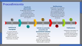 Saneamiento Catastral Registral [upl. by Klara]