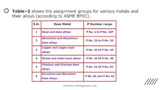 P Number F Number and A Number in welding ASME Section IX [upl. by Ahsias962]