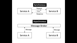 Microservice communication  Synchronous [upl. by Louise]