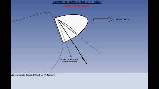 Propeller Turning Effects  Chapter 59  Principles of Flight  CPL  ATPL  Pilot State [upl. by Latsyrk]