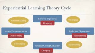 Experiential Learning Theory Presentation [upl. by Miarhpe]