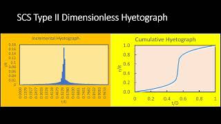 Dimensionless Hyetograph for Design Strom Modeling [upl. by Ailahk]