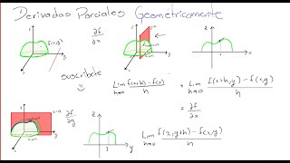 3 DERIVADAS PARCIALES  INTERPRETACIÓN GEOMÉTRICA [upl. by Ahsieit]