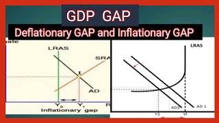 GDP GAP inflationary GAP Deflationary gap full explained through Ad As model with diagram [upl. by Iaw]