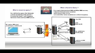 What is DNS Query Recursive and Iterative queries [upl. by Elvyn]