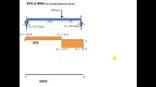 SFD and BMD for Simply Supported Beam concentric load [upl. by Finbur]