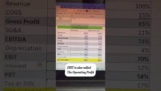 COMMON SIZE Income Statement  What and why✨✅ verticalanalysis finance shorts fundamentals [upl. by Aznarepse]