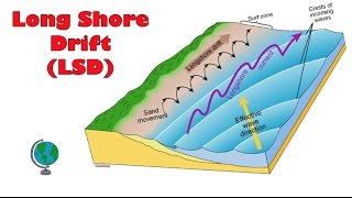 What causes Long Shore Drift Littoral Drift   annotated diagram and explanation [upl. by Hareema]