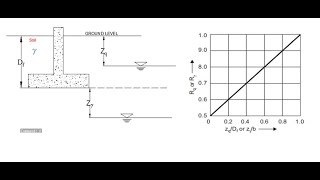 Part 4 Shallow Foundation Effect of Water Table on Bearing Capacity [upl. by Reagen]