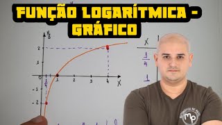 Logaritmo  Função logarítmica  Gráfico da função logarítmica [upl. by Annadiana979]