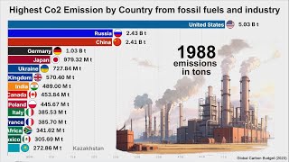 Highest CO₂ Emission by Country every year since 1900 [upl. by Leugim]