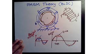 Introduction to PMSynchronous Machines [upl. by Wilkins]