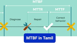 What is MTBF  MTBF With Example  Mean Time Between Failure  Tamil EngineersViewEEE [upl. by Zeiger531]