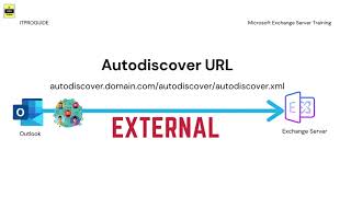 How Autodiscover in Exchange and Office 365 works [upl. by Akieluz]