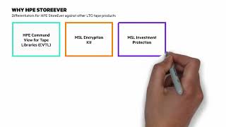 HPE StoreEver Tape Solutions with LTO9  Chalk Talk [upl. by Irmgard]