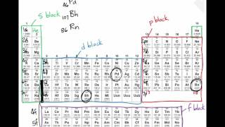 Abbreviated Electron Configuration [upl. by Eiramlatsyrk]