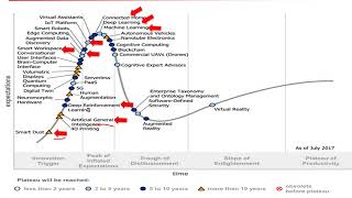 4 Gartner Hype Cycles for AIoT [upl. by Oringa714]