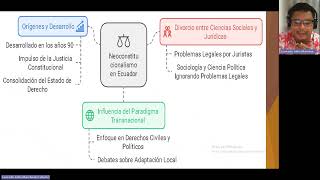 NEOCONSTITUCIONALISMOUNIDAD 1 [upl. by Nikos798]