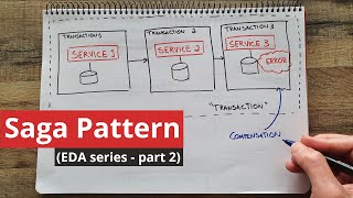 The Saga Pattern in Microservices EDA  part 2 [upl. by Maroj]