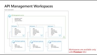 API Management Workspace Updates [upl. by Arhas]