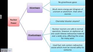 Advantages and Disadvantages of using Fossil Fuels Nuclear and Renewable Energy Sources GCSE Physic [upl. by Spalla]