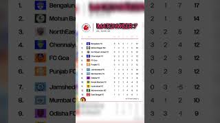 ⚽HERO ISL💥 202425 MATCHWEEK 4 POINTS TABLE 2024🔥indiansuperleauge [upl. by Pallas]