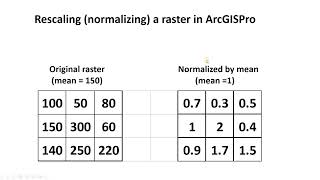 Rescale normalize raster in ArcGIS Pro L5 V4 [upl. by Atter]