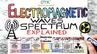 Electromagnetic Spectrum Explained  Radio Microwave Infrared Visible Light UV Xray Gamma Ray [upl. by Heron172]