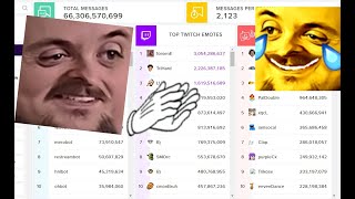 Forsen Reacts To forsenE Becoming Most Used Twitch Emote With Chat [upl. by Rialc]