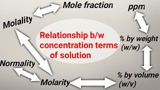 RELATIONSHIP BETWEEN CONCENTRATION TERMS OF SOLUTION [upl. by Yert]