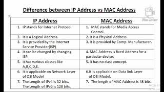 Difference between IP Address amp MAC Address  110th Video [upl. by Oflodor]