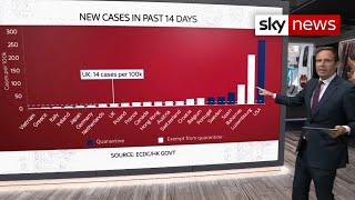 Which countries could be next on the UKs COVID19 quarantine list [upl. by Natalia]