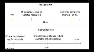 Prospective vs Retrospective Cohort Studies [upl. by Annaiviv111]