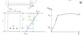 Behavior of Reinforced Concrete Beams Subject to Loading 15  RC Analysis and Design [upl. by Nlocnil]