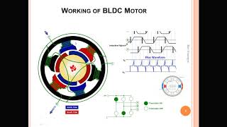 LEC02B Difference between BLDC and PMSM Motors  Working of BLDC Motors [upl. by Magena207]