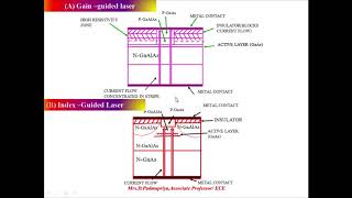 LASER doide Fiber splices EDFA Quantum well LASERs and photodetector noises by MrsDPadmapriya [upl. by Dnalhsa]