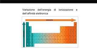 Le PROPRIETA PERIODICHE degli elementi nella tavola periodica [upl. by Arhat]