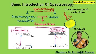 Basic Introduction of Spectroscopy Spectroscopy organic chemistry spectroscopyengineeringChemistry [upl. by Llewkcor]