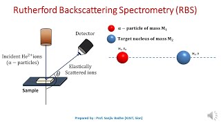 How Rutherford backscattering is used to identify elemental composition of the material [upl. by Berti491]