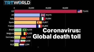 Coronavirus visualised Global deaths surge past 260000 [upl. by Silas]