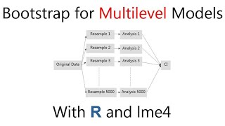 R Bootstrap Multilevel Model Mixed Effects Model [upl. by Keven565]