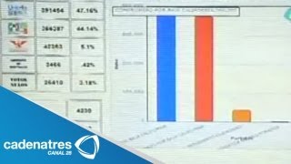 Invalidan resultados del PREP en Baja California por errores del sistema [upl. by Gnilrits]