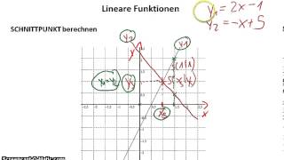 Lineare Funktionen  Schnittpunkt berechnen [upl. by Coral]